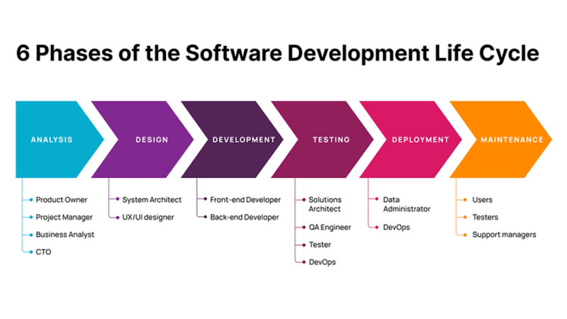 Lecture 3.1: Introduction to SDLC