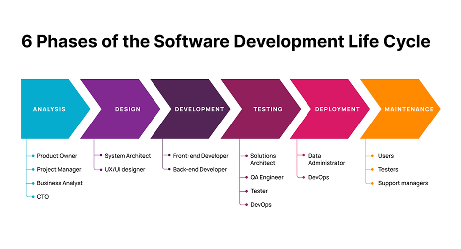 Lecture 3.1: Introduction to SDLC