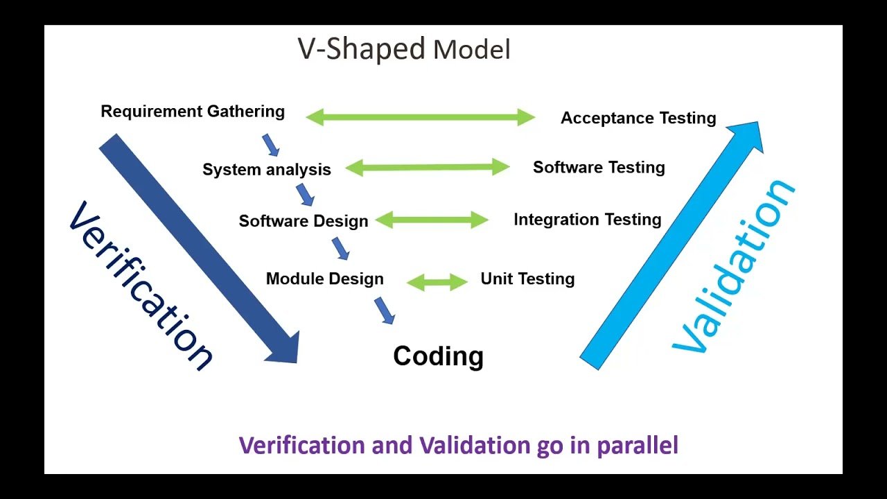 Lecture 6: SDLC –> V Model