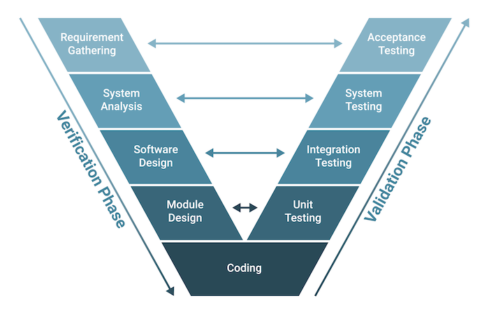 Lecture 6: Software Engineering SDLC V-Model