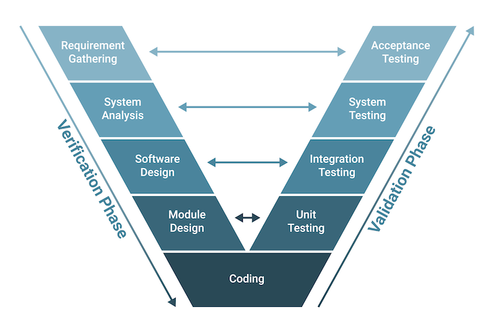 Lecture 6: Software Engineering SDLC V-Model