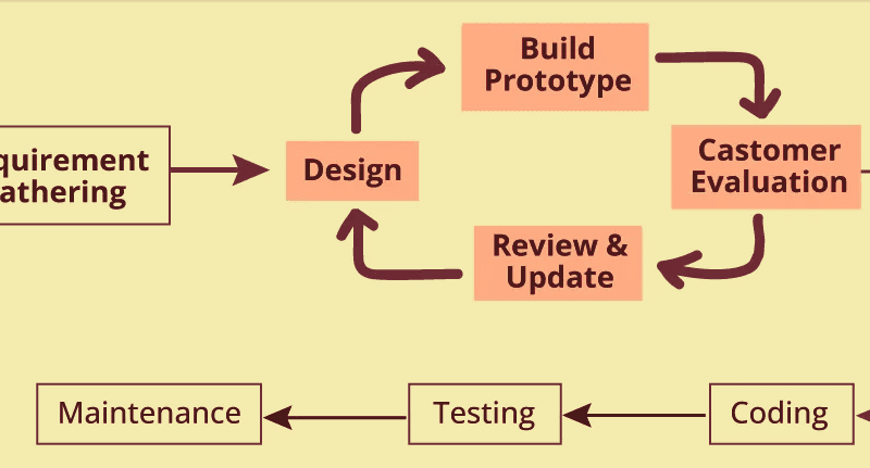 Lecture 7: Prototyping Model