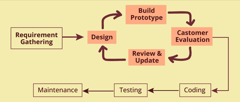 Lecture 7: Prototyping Model